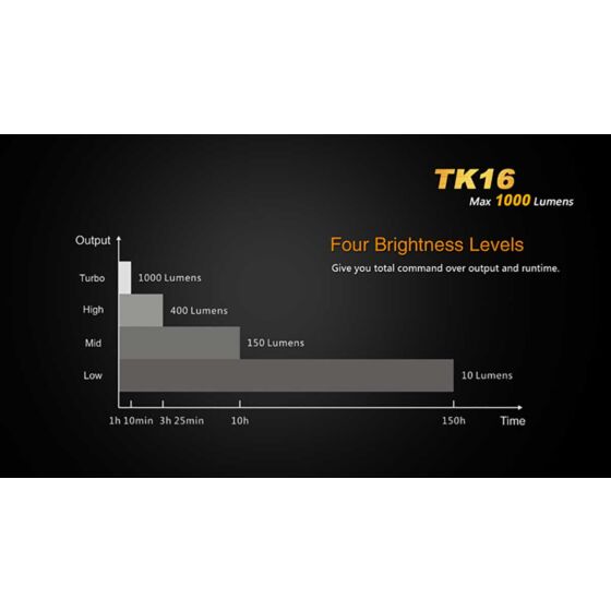 Fenix tk16 XM-L2 tactical flashlight