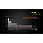 Fenix tk16 XM-L2 tactical flashlight
